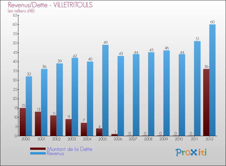 Evolution comparée de la dette et des revenus pour la commune de VILLETRITOULS de 2000 à 2012 Comparaison de la dette et des revenus pour VILLETRITOULS de 2000 à 2012