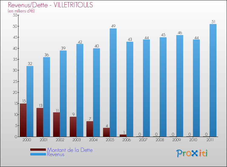Evolution comparée de la dette et des revenus pour la commune de VILLETRITOULS de 2000 à 2011 Comparaison de la dette et des revenus pour VILLETRITOULS de 2000 à 2011