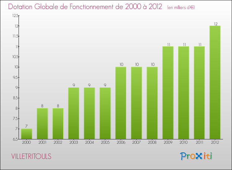 Evolution du montant de la Dotation Globale de Fonctionnement pour la commune de VILLETRITOULS de 2000 à 2012 Evolution du montant de la Dotation Globale de Fonctionnement pour VILLETRITOULS de 2000 à 2012