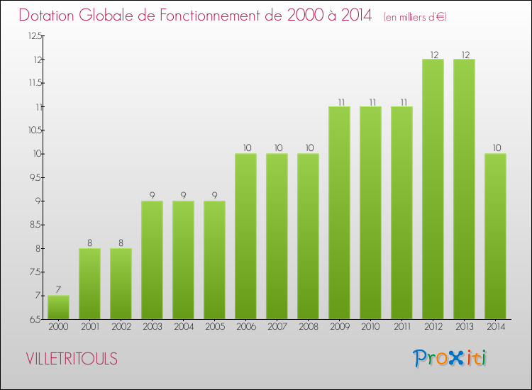 Evolution du montant de la Dotation Globale de Fonctionnement pour la commune de VILLETRITOULS de 2000 à 2014 Evolution du montant de la Dotation Globale de Fonctionnement pour VILLETRITOULS de 2000 à 2014