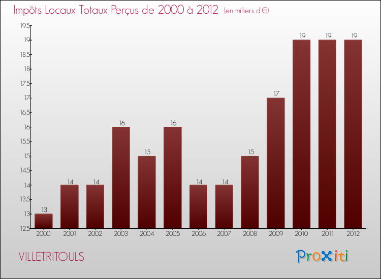 Evolution des Impôts Locaux pour la commune de VILLETRITOULS de 2000 à 2012 Evolution des Impôts Locaux pour VILLETRITOULS de 2000 à 2012
