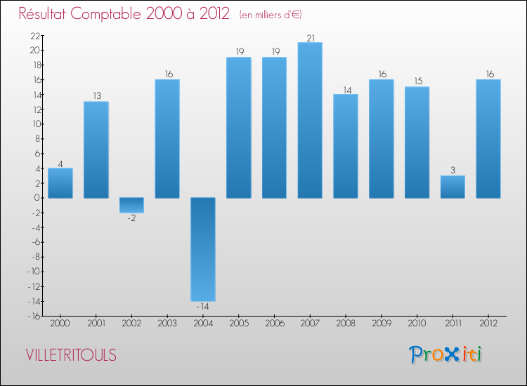 Evolution du résultat comptable pour la commune de VILLETRITOULS de 2000 à 2012 Evolution du résultat comptable pour VILLETRITOULS de 2000 à 2012