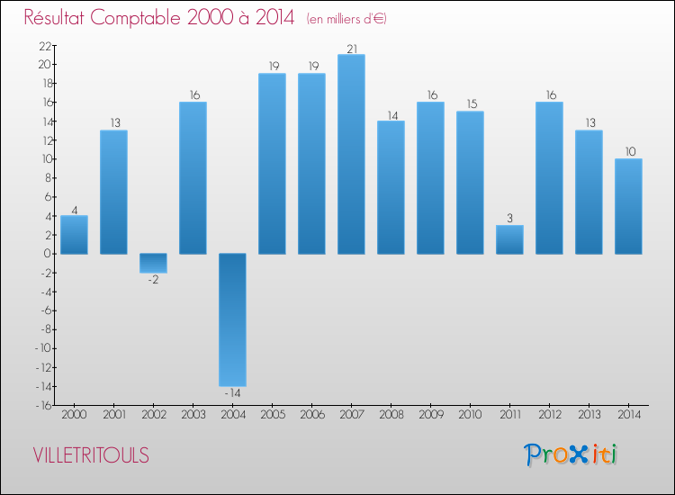 Evolution du résultat comptable pour la commune de VILLETRITOULS de 2000 à 2014 Evolution du résultat comptable pour VILLETRITOULS de 2000 à 2014