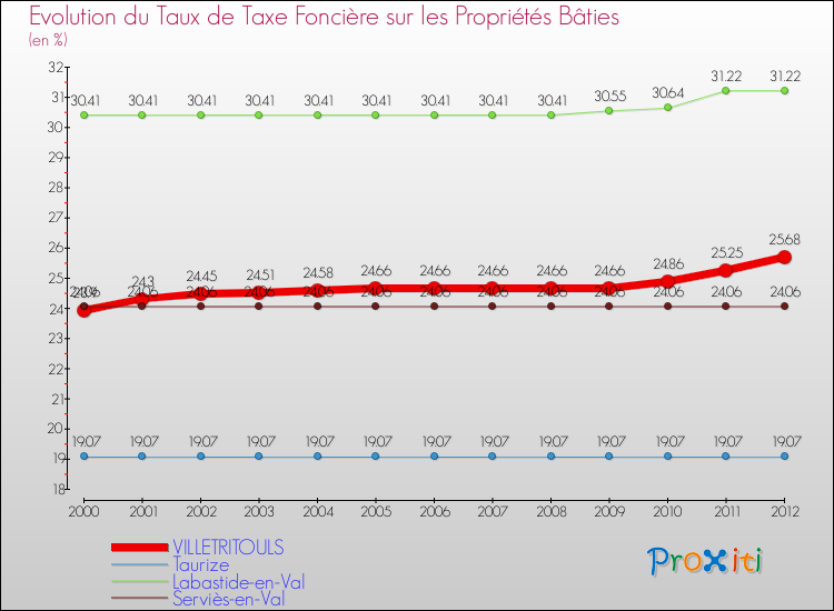 Evolution du taux de la taxe foncière sur le bati pour VILLETRITOULS et les communes proches de 2000 à 2012 Comparaison des taux de taxe foncière sur le bati pour VILLETRITOULS et les communes voisines de 2000 à 2012