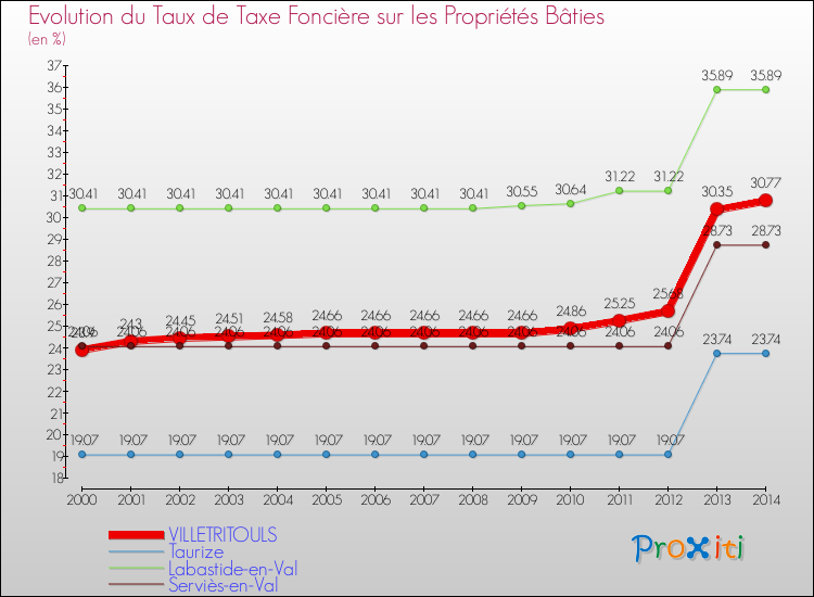 Evolution du taux de la taxe foncière sur le bati pour VILLETRITOULS et les communes proches de 2000 à 2014 Comparaison des taux de taxe foncière sur le bati pour VILLETRITOULS et les communes voisines de 2000 à 2014