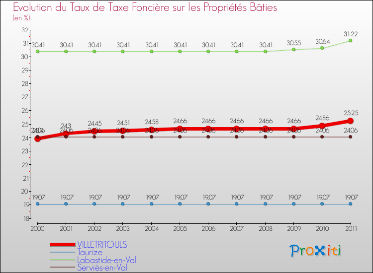 Evolution du taux de la taxe foncière sur le bati pour VILLETRITOULS et les communes proches Comparaison des taux de taxe foncière sur le bati pour VILLETRITOULS et les communes voisines
