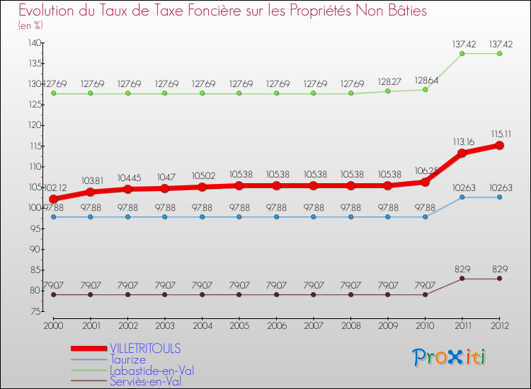 Evolution du taux de la taxe foncière sur les immeubles et terrains non batis pour VILLETRITOULS et les communes proches de 2000 à 2012 Comparaison des taux de la taxe foncière sur les immeubles et terrains non batis pour VILLETRITOULS et les communes voisines de 2000 à 2012