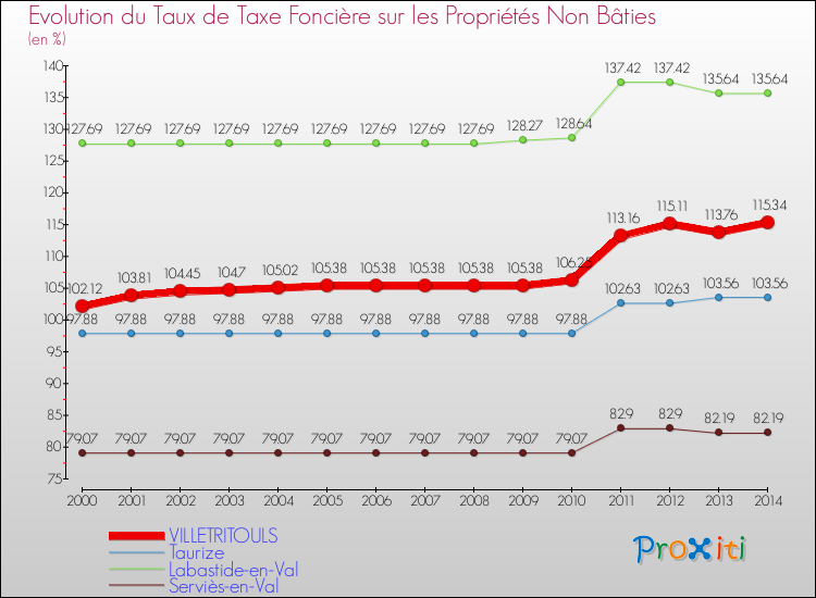 Evolution du taux de la taxe foncière sur les immeubles et terrains non batis pour VILLETRITOULS et les communes proches de 2000 à 2014 Comparaison des taux de la taxe foncière sur les immeubles et terrains non batis pour VILLETRITOULS et les communes voisines de 2000 à 2014