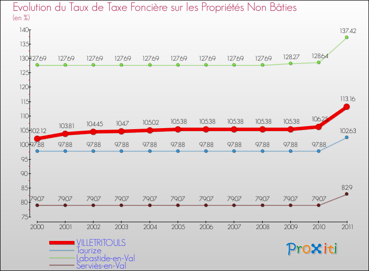 Evolution du taux de la taxe foncière sur les immeubles et terrains non batis pour VILLETRITOULS et les communes proches Comparaison des taux de la taxe foncière sur les immeubles et terrains non batis pour VILLETRITOULS et les communes voisines