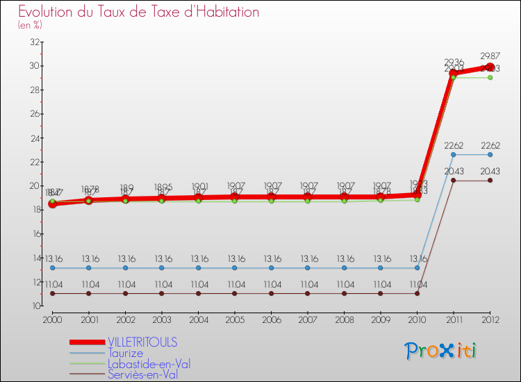 Evolution du taux de la taxe d'habitation pour VILLETRITOULS et les communes proches Comparaison des taux de la taxe d'habitation pour VILLETRITOULS et les communes voisines