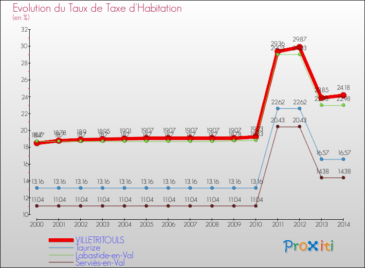 Evolution du taux de la taxe d'habitation pour VILLETRITOULS et les communes proches de 2000 à 2014 Comparaison des taux de la taxe d'habitation pour VILLETRITOULS et les communes voisines de 2000 à 2014