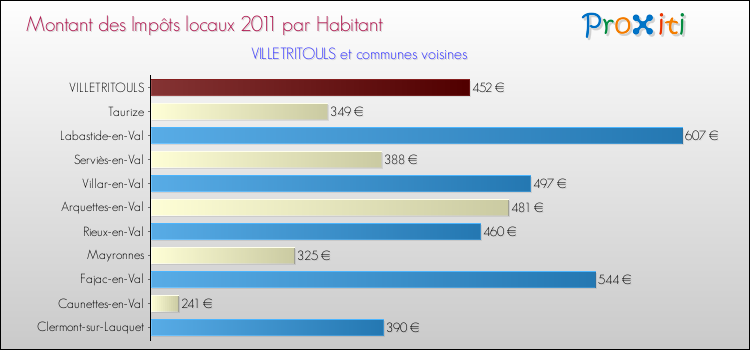 Montant des impôts locaux par Habitant pour VILLETRITOULS et les communes proches Comparaison des impôts locaux par habitant pour VILLETRITOULS et les communes voisines