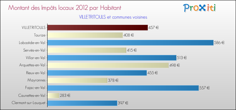 Montant des impôts locaux par Habitant pour VILLETRITOULS et les communes proches Comparaison des impôts locaux par habitant pour VILLETRITOULS et les communes voisines