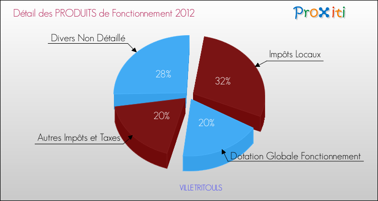 Décomposition du Budget de Fonctionnement 2012 de la commune de VILLETRITOULS Budget de Fonctionnement 2012 pour la commune de VILLETRITOULS