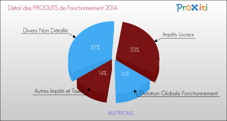 Décomposition du Budget de Fonctionnement 2014 de la commune de VILLETRITOULS Budget de Fonctionnement 2014 pour la commune de VILLETRITOULS