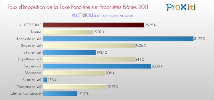 Taux d'imposition de la taxe foncière sur le bati 2011 pour VILLETRITOULS et les communes proches Comparaison des taux d'imposition de la taxe foncière sur le bati 2011 pour VILLETRITOULS et les communes voisines