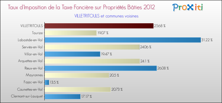 Taux d'imposition de la taxe foncière sur le bati 2012 pour VILLETRITOULS et les communes proches Comparaison des taux d'imposition de la taxe foncière sur le bati 2012 pour VILLETRITOULS et les communes voisines