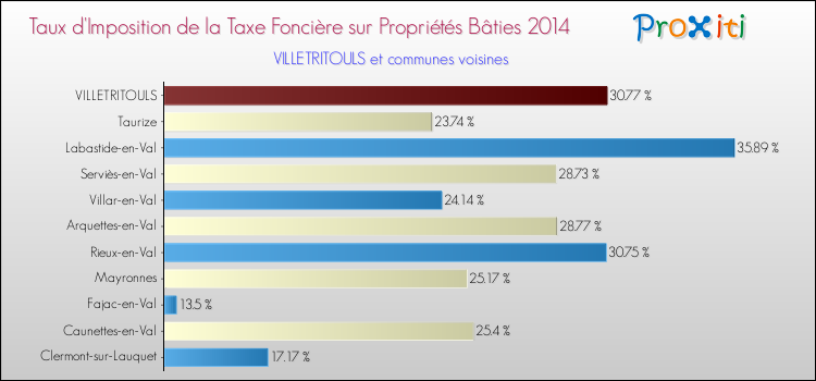 Taux d'imposition de la taxe foncière sur le bati 2014 pour VILLETRITOULS et les communes proches Comparaison des taux d'imposition de la taxe foncière sur le bati 2014 pour VILLETRITOULS et les communes voisines