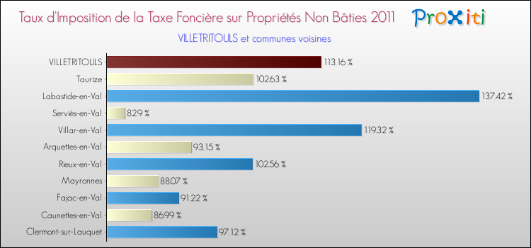 Taux d'imposition de la taxe foncière sur les immeubles et terrains non batis 2011 pour VILLETRITOULS et les communes proches Comparaison des taux d'imposition de la taxe foncière sur les immeubles et terrains non batis 2011 pour VILLETRITOULS et les communes voisines