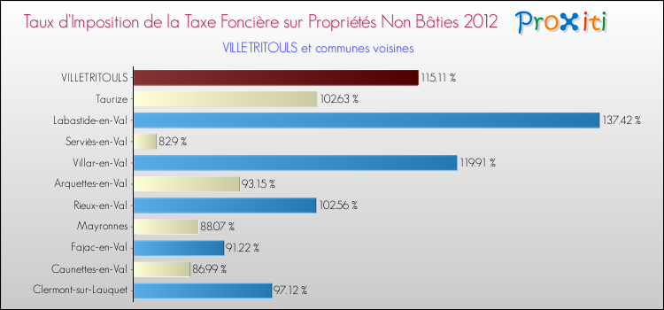 Taux d'imposition de la taxe foncière sur les immeubles et terrains non batis 2012 pour VILLETRITOULS et les communes proches Comparaison des taux d'imposition de la taxe foncière sur les immeubles et terrains non batis 2012 pour VILLETRITOULS et les communes voisines