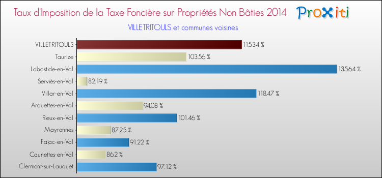Taux d'imposition de la taxe foncière sur les immeubles et terrains non batis 2014 pour VILLETRITOULS et les communes proches Comparaison des taux d'imposition de la taxe foncière sur les immeubles et terrains non batis 2014 pour VILLETRITOULS et les communes voisines