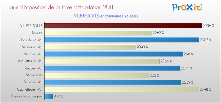 Taux d'imposition de la taxe d'habitation 2011 pour VILLETRITOULS et les communes proches Comparaison des taux d'imposition de la taxe d'habitation 2011 pour VILLETRITOULS et les communes voisines