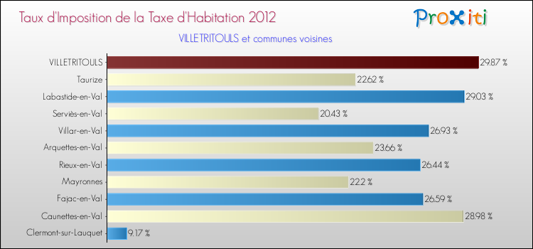 Taux d'imposition de la taxe d'habitation 2012 pour VILLETRITOULS et les communes proches Comparaison des taux d'imposition de la taxe d'habitation 2012 pour VILLETRITOULS et les communes voisines
