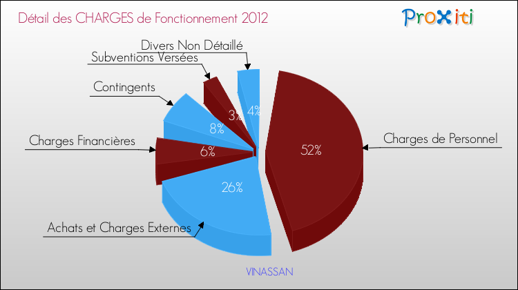 Décomposition des Charges de Fonctionnement 2012 de la commune de VINASSAN Charges de Fonctionnement 2012 pour la commune de VINASSAN