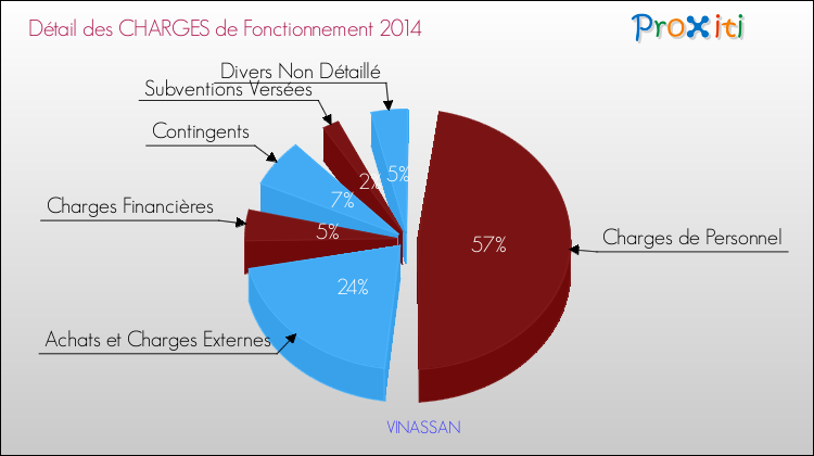 Décomposition des Charges de Fonctionnement 2014 de la commune de VINASSAN Charges de Fonctionnement 2014 pour la commune de VINASSAN
