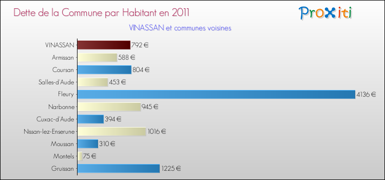 Dette par habitant de la commune en 2011 pour VINASSAN et les communes proches Comparaison de la dette par habitant de la commune en 2011 pour VINASSAN et les communes voisines