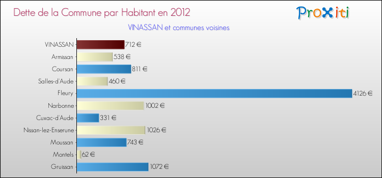 Dette par habitant de la commune en 2012 pour VINASSAN et les communes proches Comparaison de la dette par habitant de la commune en 2012 pour VINASSAN et les communes voisines