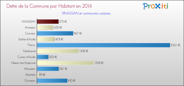 Dette par habitant de la commune en 2014 pour VINASSAN et les communes proches Comparaison de la dette par habitant de la commune en 2014 pour VINASSAN et les communes voisines