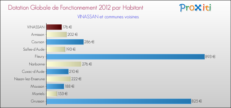 Montant des dotations globales de fonctionnement DGF par Habitant pour VINASSAN et les communes proches Comparaison des des dotations globales de fonctionnement DGF par habitant pour VINASSAN et les communes voisines