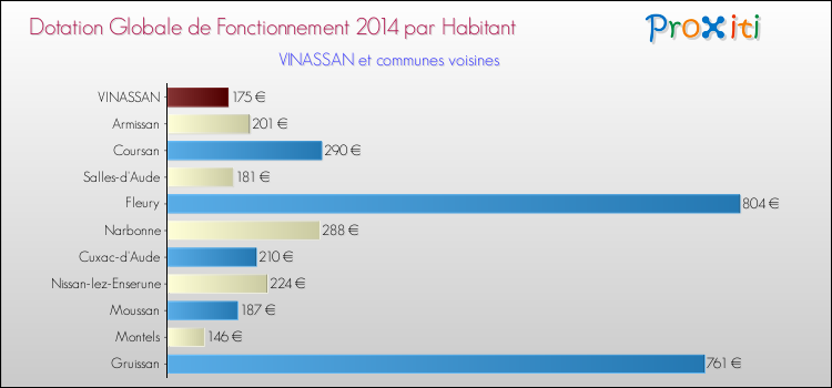 Montant des dotations globales de fonctionnement DGF par Habitant pour VINASSAN et les communes proches en 2014. Comparaison des des dotations globales de fonctionnement DGF par habitant pour VINASSAN et les communes voisines en 2014.