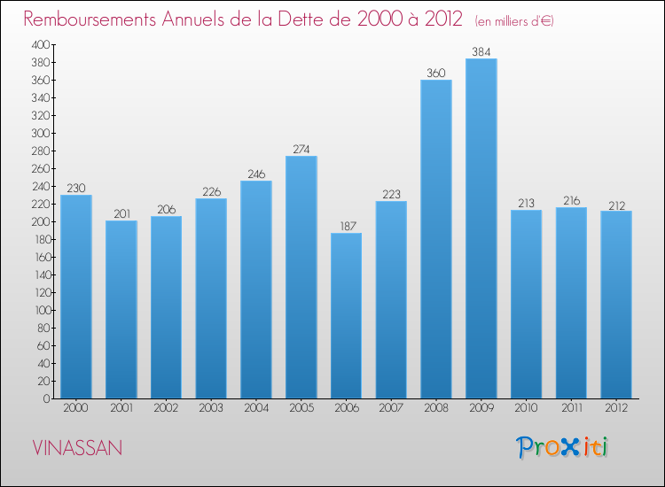Evolution de l'annuité de la dette pour la commune de VINASSAN de 2000 à 2012 Annuités de la dette pour VINASSAN de 2000 à 2012