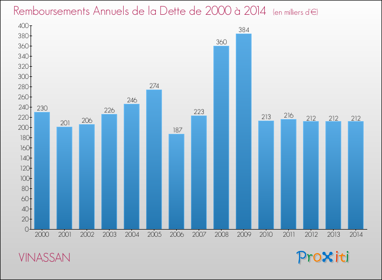 Evolution de l'annuité de la dette pour la commune de VINASSAN de 2000 à 2014 Annuités de la dette pour VINASSAN de 2000 à 2014