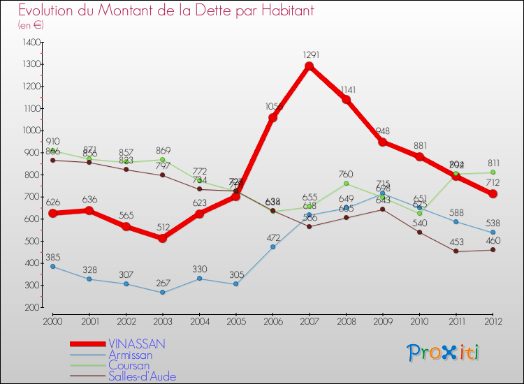Evolution de la dette par habitant pour la commune de VINASSAN et les communes proches de 2000 à 2012 Comparaison de la dette par habitant pour VINASSAN et les communes voisines de 2000 à 2012