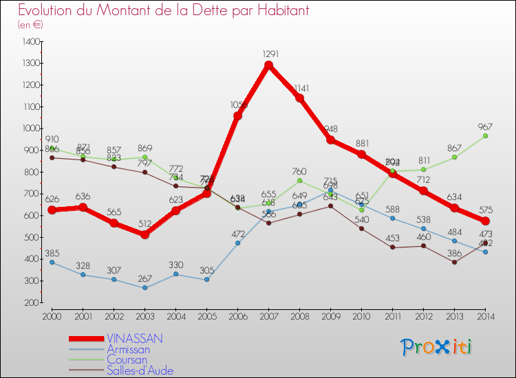Evolution de la dette par habitant pour la commune de VINASSAN et les communes proches de 2000 à 2014 Comparaison de la dette par habitant pour VINASSAN et les communes voisines de 2000 à 2014