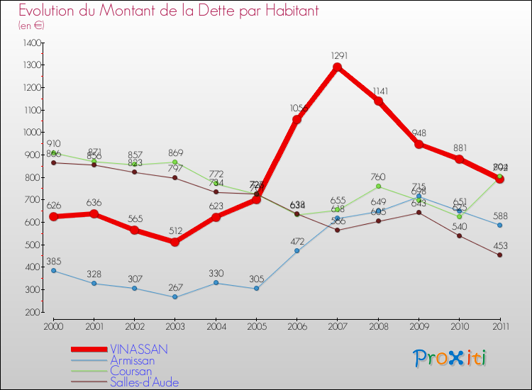Evolution de la dette par habitant pour la commune de VINASSAN et les communes proches Comparaison de la dette par habitant pour VINASSAN et les communes voisines