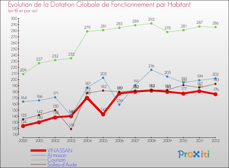 Evolution et montant de la dotation globale de fonctionnement par Habitant pour VINASSAN et les communes proches Comparaison des dotations globales de fonctionnement par habitant pour VINASSAN et les communes voisines