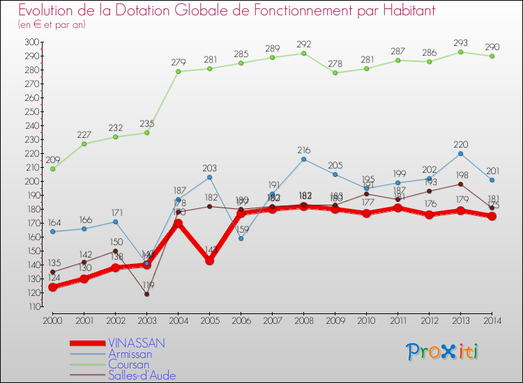 Evolution et montant de la dotation globale de fonctionnement par Habitant pour VINASSAN et les communes proches de 2000 à 2014. Comparaison des dotations globales de fonctionnement par habitant pour VINASSAN et les communes voisines de 2000 à 2014.