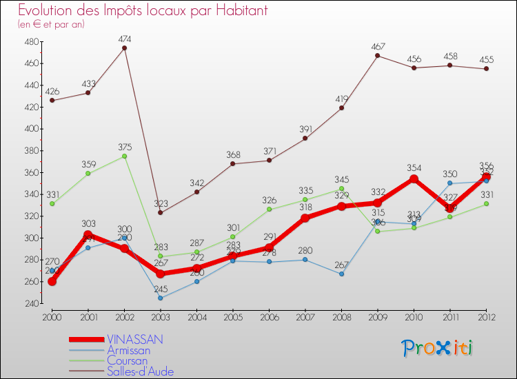 Evolution et montant des impôts locaux par Habitant pour VINASSAN et les communes proches Comparaison des impôts locaux par habitant pour VINASSAN et les communes voisines