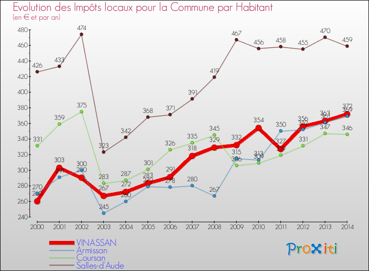 Evolution et montant des impôts locaux par Habitant pour VINASSAN et les communes proches de 2000 à 2014 Comparaison des impôts locaux par habitant pour VINASSAN et les communes voisines de 2000 à 2014