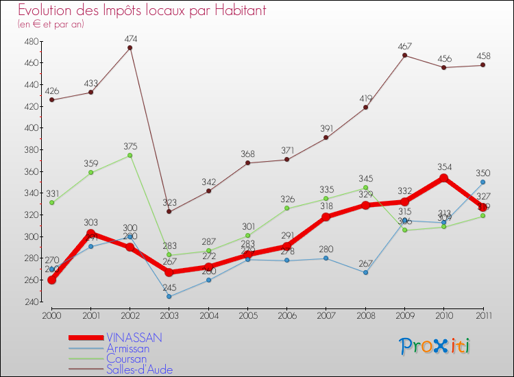 Evolution et montant des impôts locaux par Habitant pour VINASSAN et les communes proches Comparaison des impôts locaux par habitant pour VINASSAN et les communes voisines