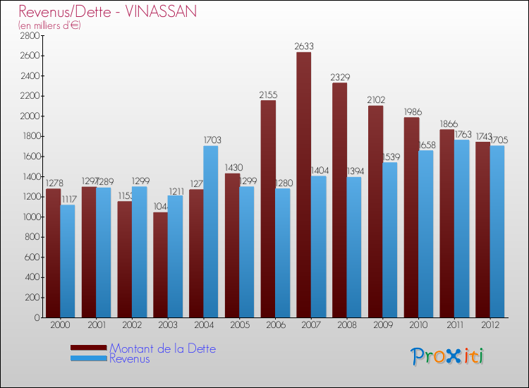 Evolution comparée de la dette et des revenus pour la commune de VINASSAN de 2000 à 2012 Comparaison de la dette et des revenus pour VINASSAN de 2000 à 2012