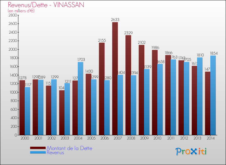 Evolution comparée de la dette et des revenus pour la commune de VINASSAN de 2000 à 2014 Comparaison de la dette et des revenus pour VINASSAN de 2000 à 2014