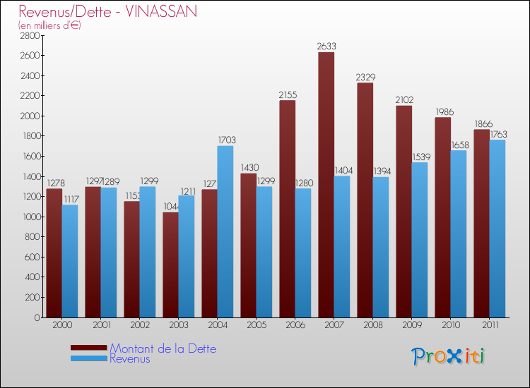 Evolution comparée de la dette et des revenus pour la commune de VINASSAN de 2000 à 2011 Comparaison de la dette et des revenus pour VINASSAN de 2000 à 2011