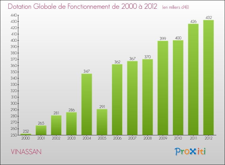 Evolution du montant de la Dotation Globale de Fonctionnement pour la commune de VINASSAN de 2000 à 2012 Evolution du montant de la Dotation Globale de Fonctionnement pour VINASSAN de 2000 à 2012