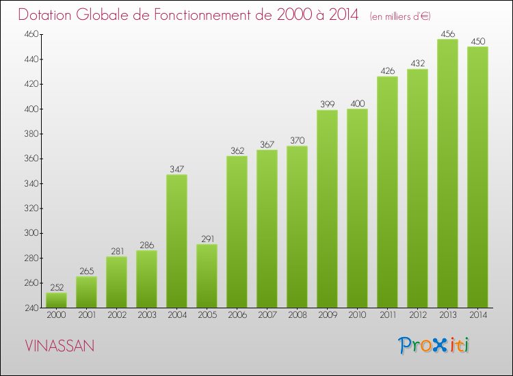 Evolution du montant de la Dotation Globale de Fonctionnement pour la commune de VINASSAN de 2000 à 2014 Evolution du montant de la Dotation Globale de Fonctionnement pour VINASSAN de 2000 à 2014