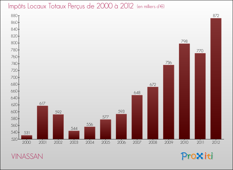 Evolution des Impôts Locaux pour la commune de VINASSAN de 2000 à 2012 Evolution des Impôts Locaux pour VINASSAN de 2000 à 2012